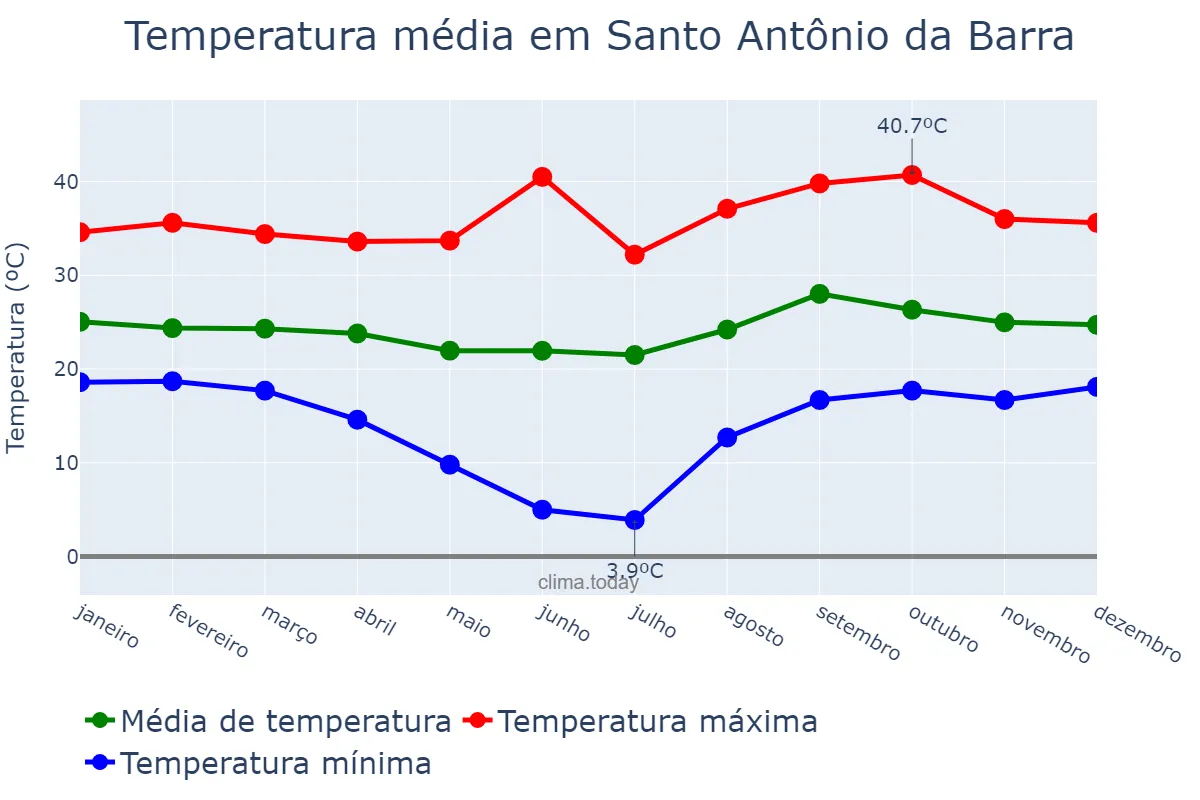 Temperatura anual em Santo Antônio da Barra, GO, BR