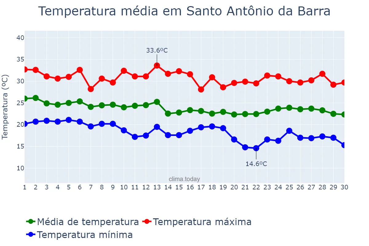 Temperatura em abril em Santo Antônio da Barra, GO, BR