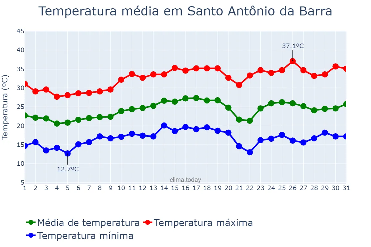 Temperatura em agosto em Santo Antônio da Barra, GO, BR
