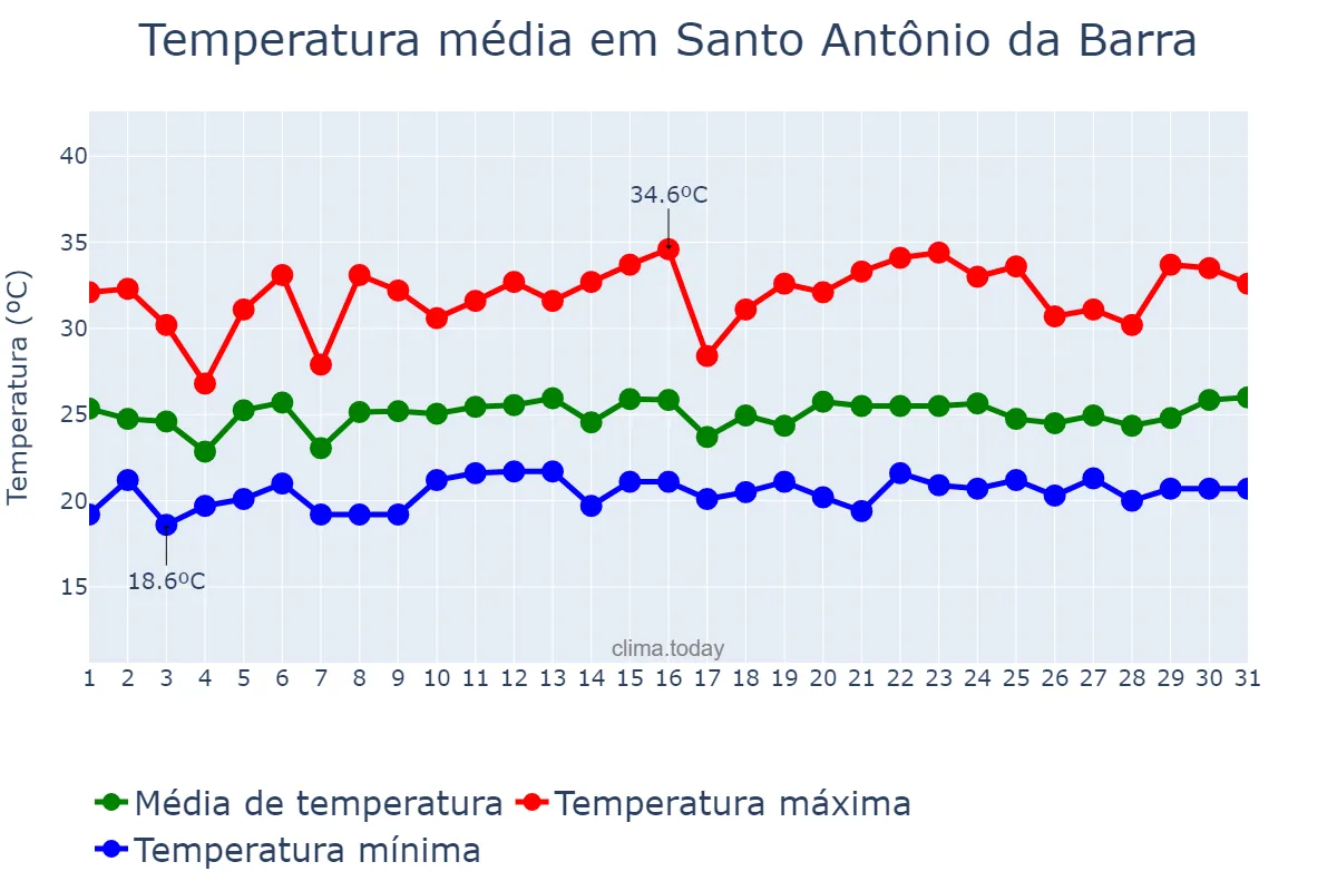 Temperatura em janeiro em Santo Antônio da Barra, GO, BR