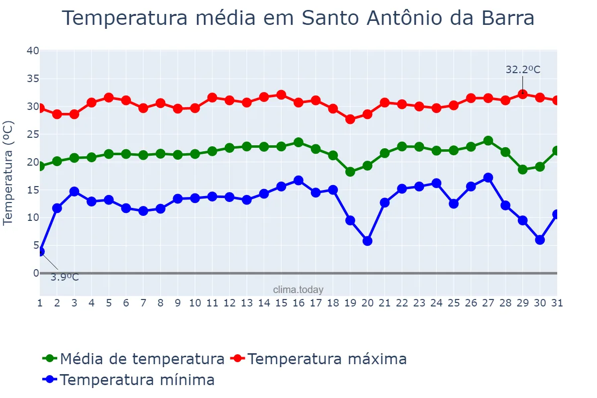 Temperatura em julho em Santo Antônio da Barra, GO, BR