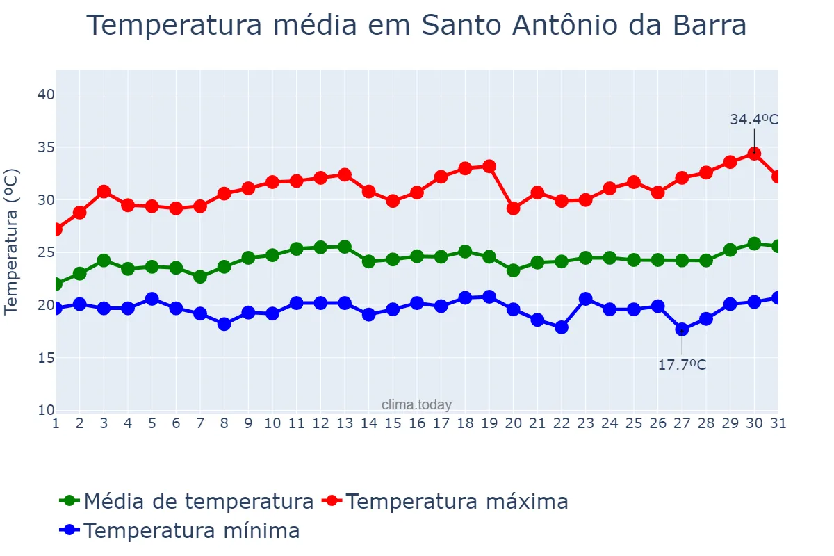 Temperatura em marco em Santo Antônio da Barra, GO, BR