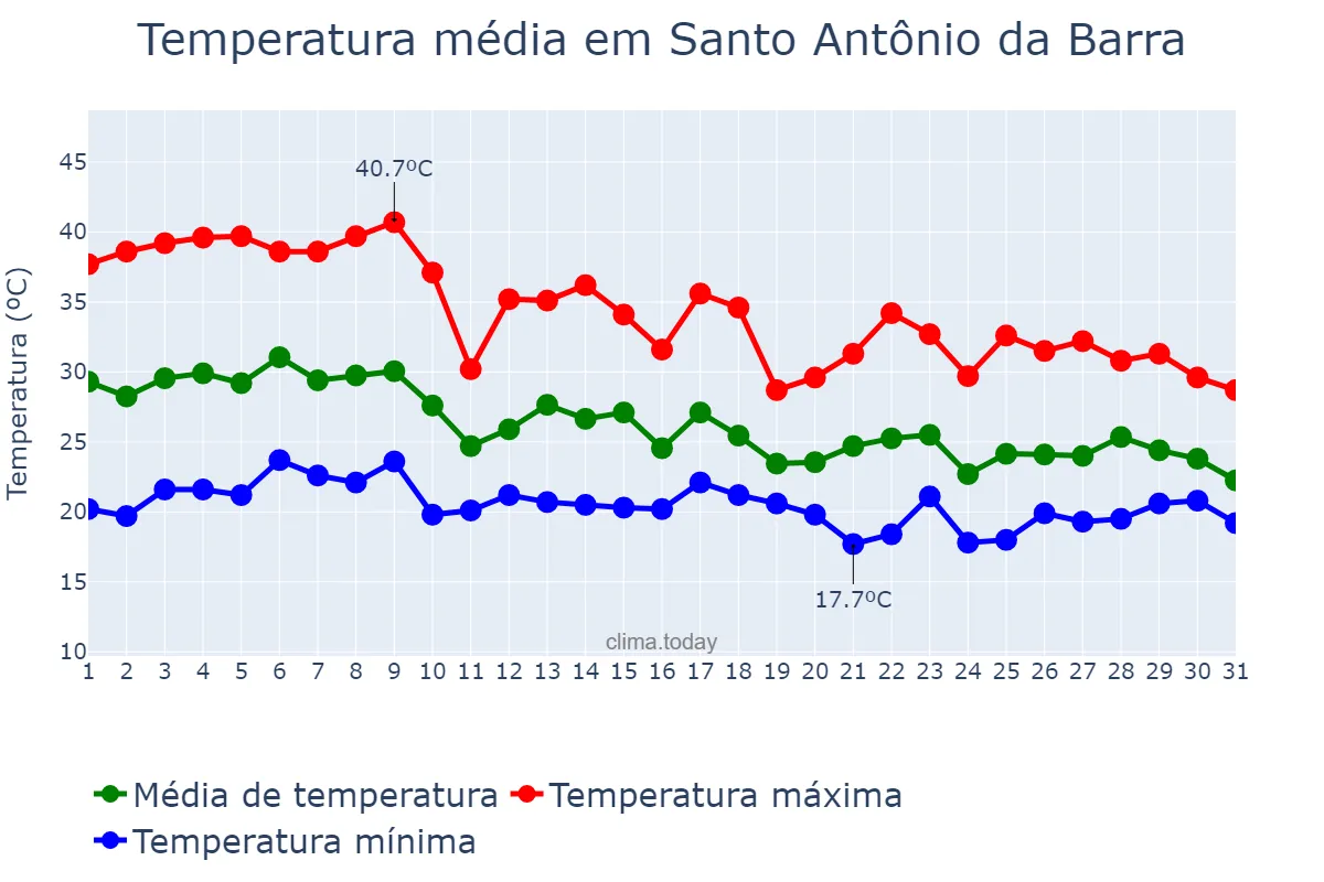 Temperatura em outubro em Santo Antônio da Barra, GO, BR