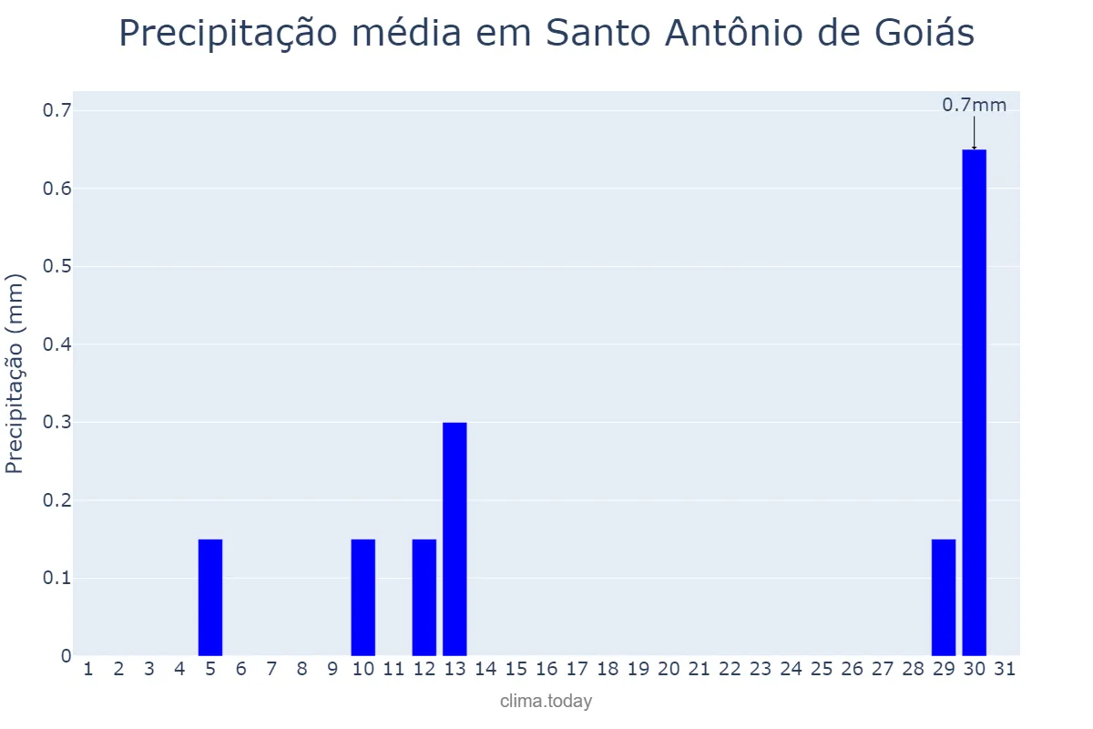 Precipitação em agosto em Santo Antônio de Goiás, GO, BR