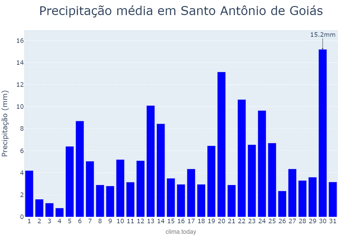 Precipitação em dezembro em Santo Antônio de Goiás, GO, BR