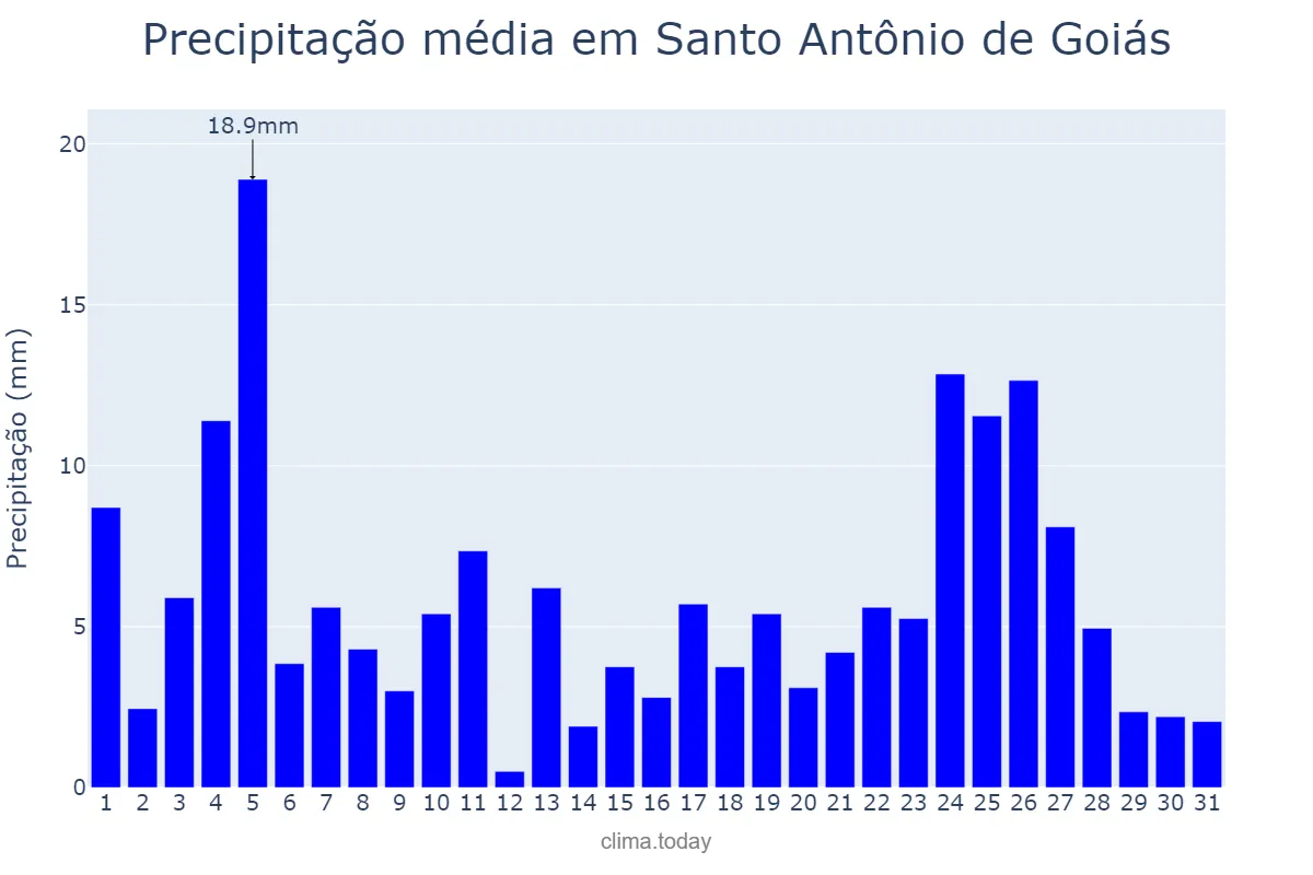 Precipitação em janeiro em Santo Antônio de Goiás, GO, BR