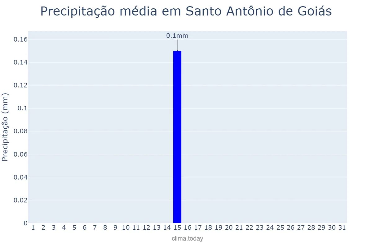 Precipitação em julho em Santo Antônio de Goiás, GO, BR