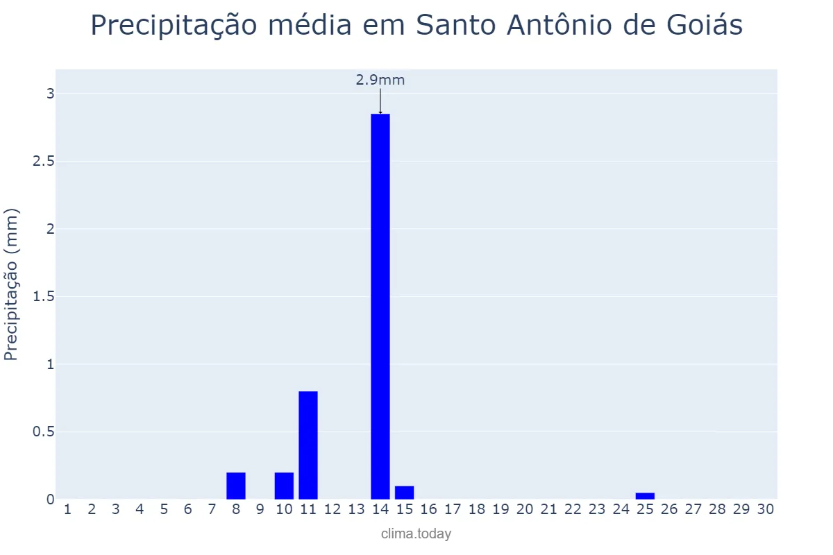 Precipitação em junho em Santo Antônio de Goiás, GO, BR