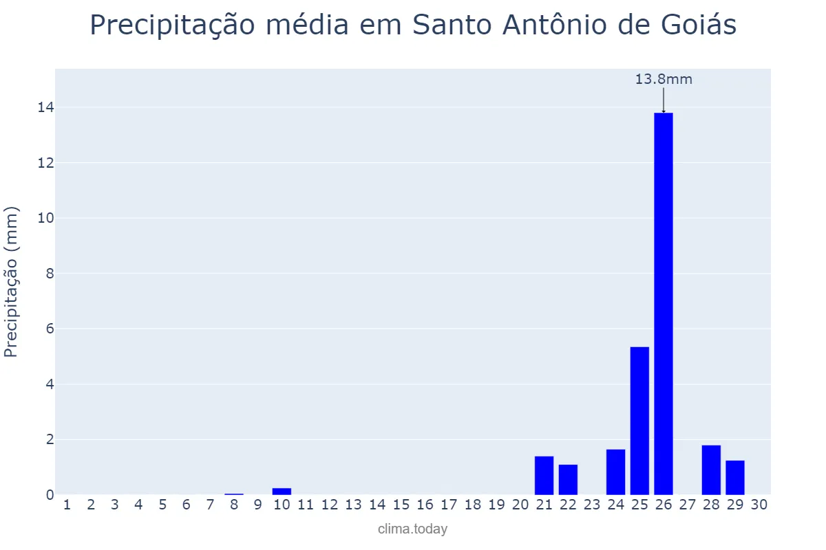 Precipitação em setembro em Santo Antônio de Goiás, GO, BR