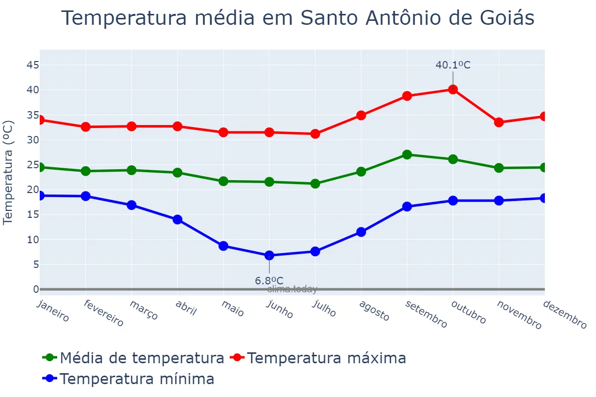 Temperatura anual em Santo Antônio de Goiás, GO, BR