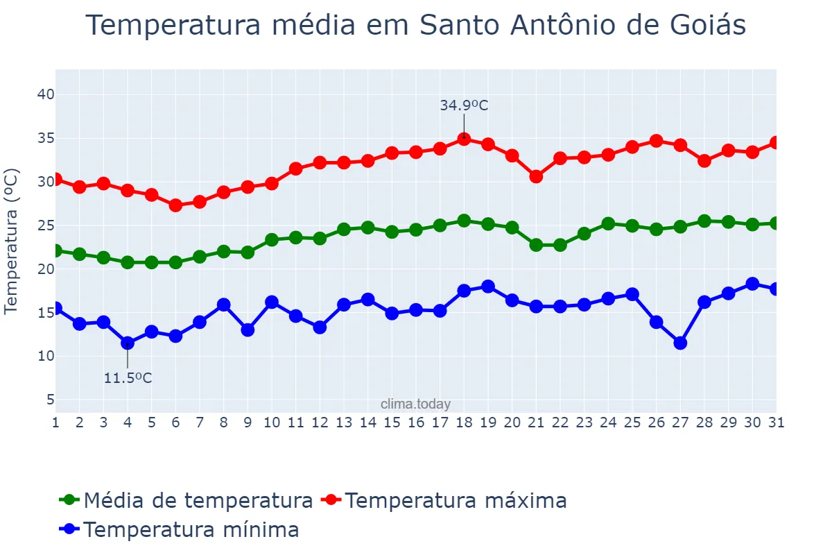 Temperatura em agosto em Santo Antônio de Goiás, GO, BR