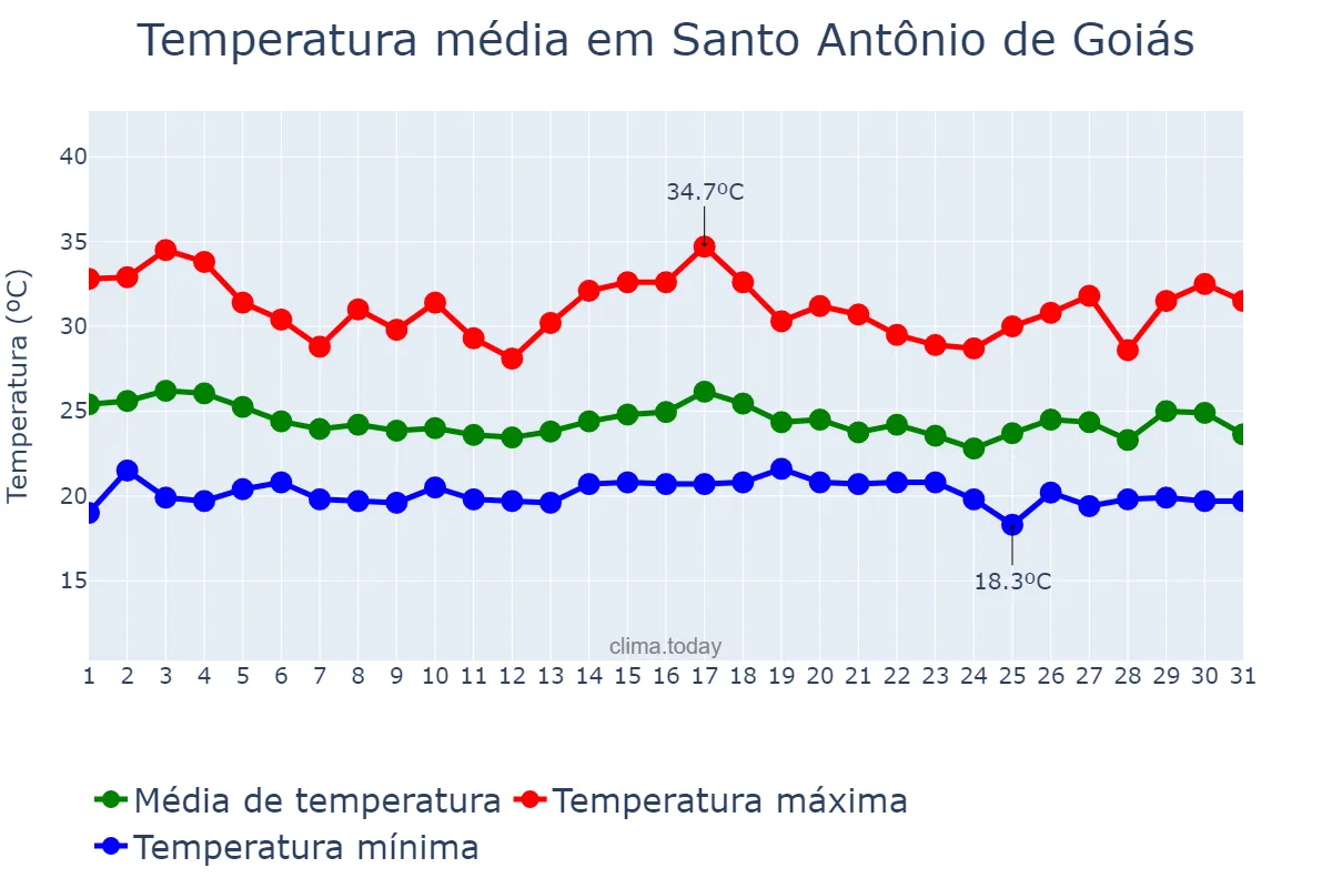 Temperatura em dezembro em Santo Antônio de Goiás, GO, BR