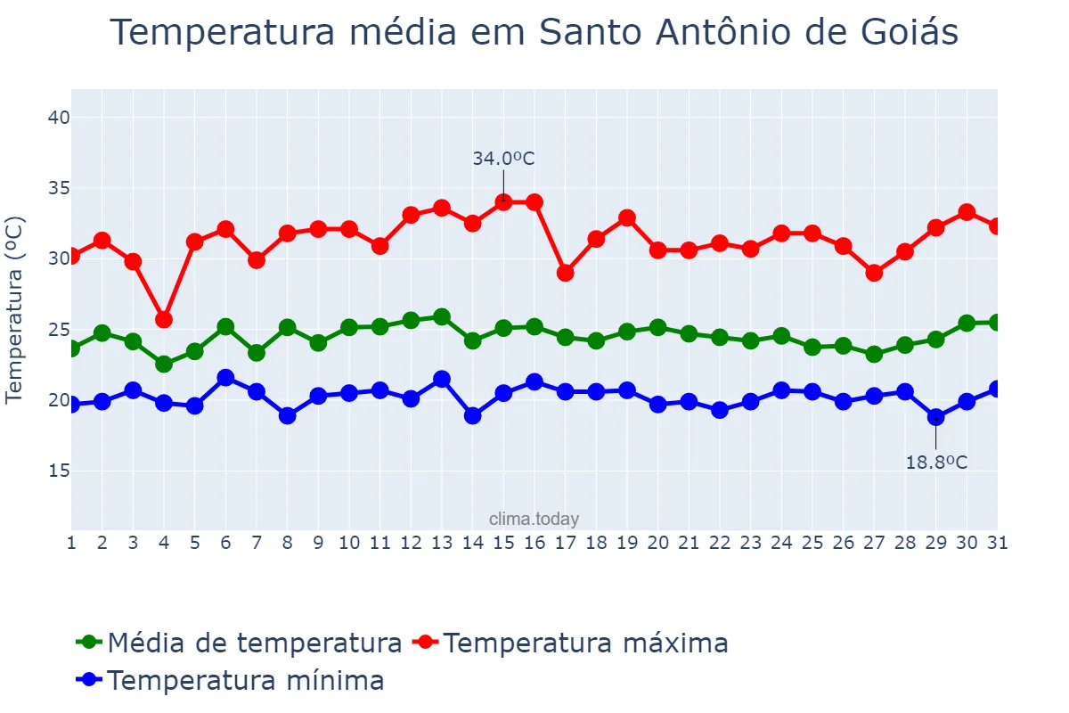Temperatura em janeiro em Santo Antônio de Goiás, GO, BR
