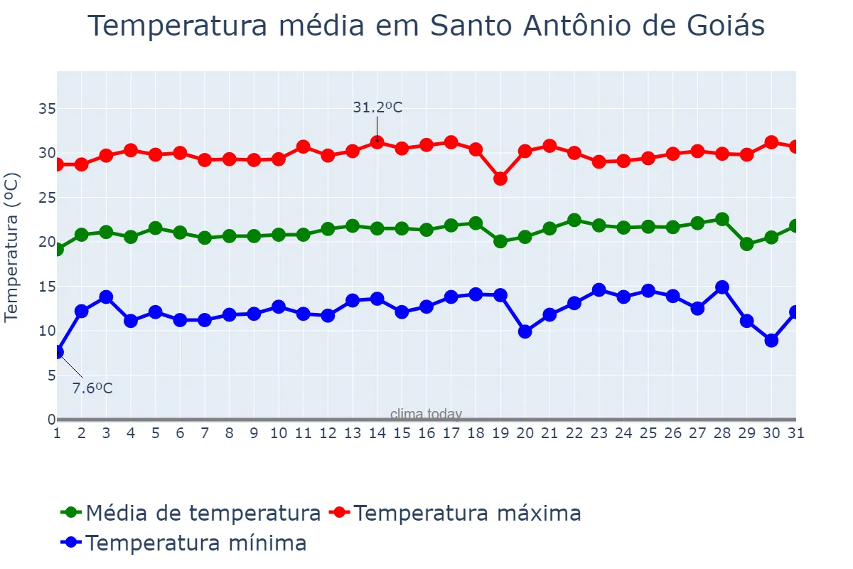 Temperatura em julho em Santo Antônio de Goiás, GO, BR