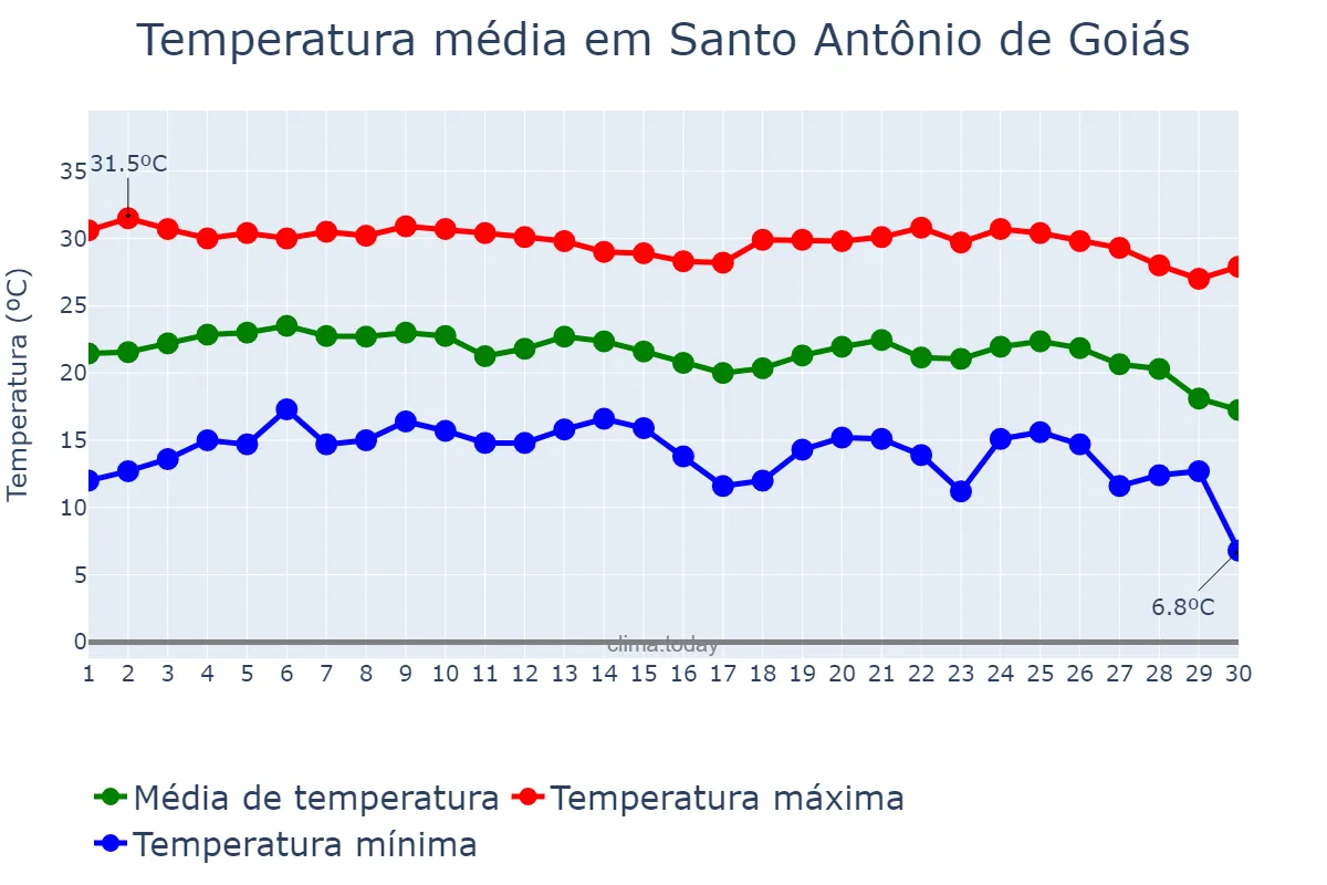 Temperatura em junho em Santo Antônio de Goiás, GO, BR