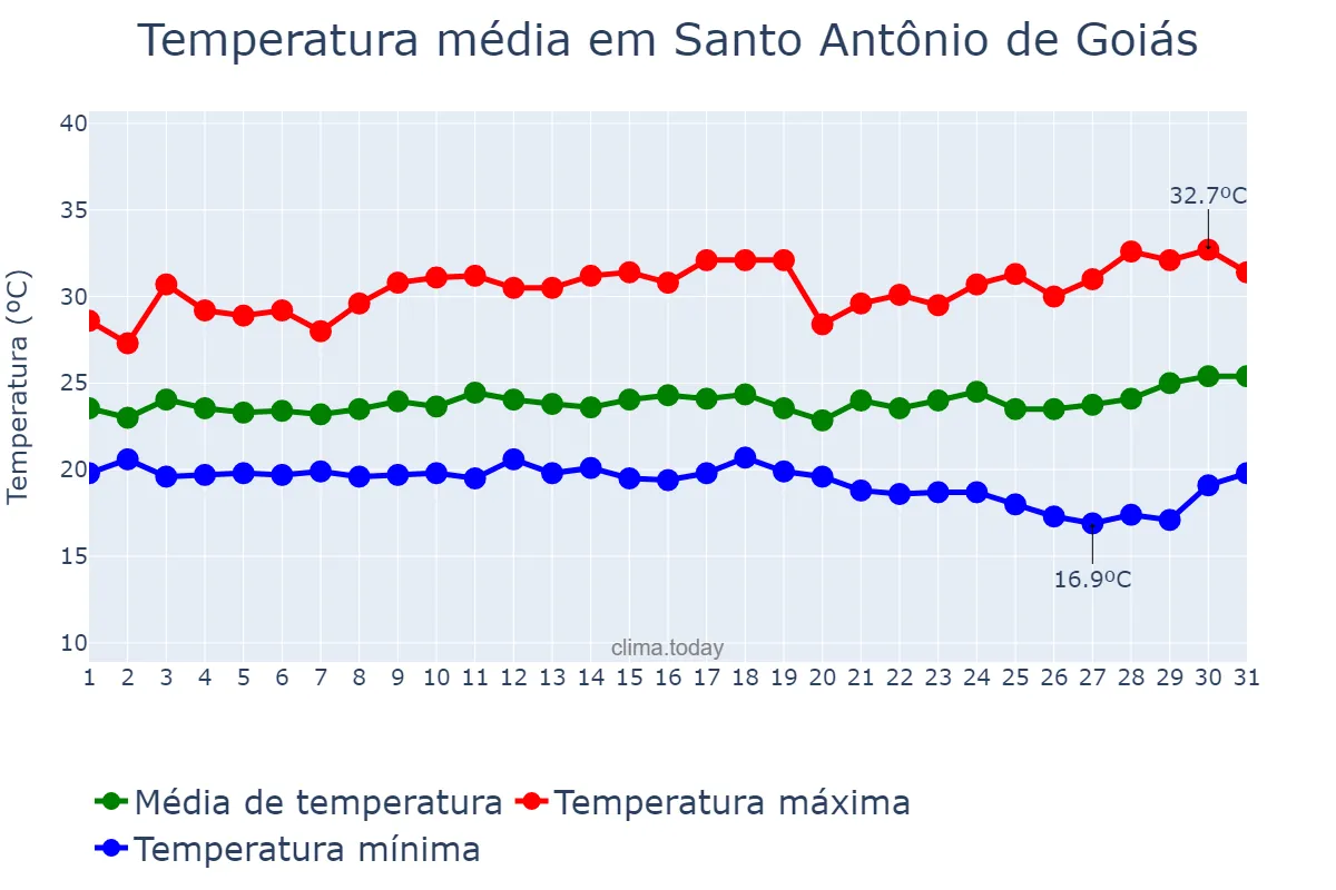Temperatura em marco em Santo Antônio de Goiás, GO, BR