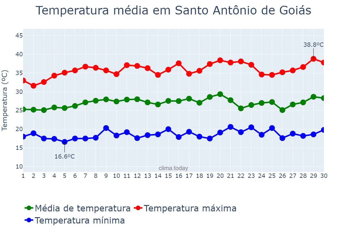 Temperatura em setembro em Santo Antônio de Goiás, GO, BR
