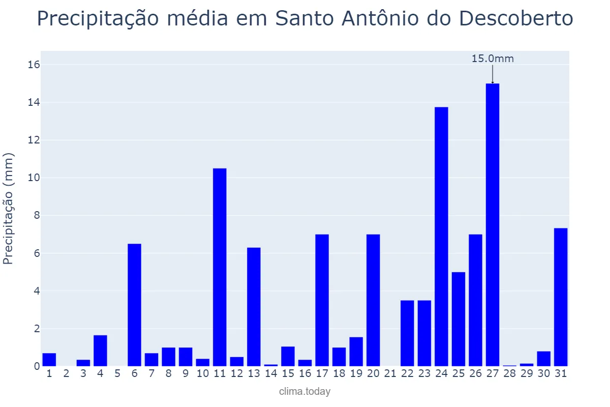 Precipitação em dezembro em Santo Antônio do Descoberto, GO, BR