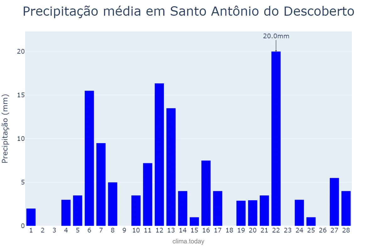 Precipitação em fevereiro em Santo Antônio do Descoberto, GO, BR