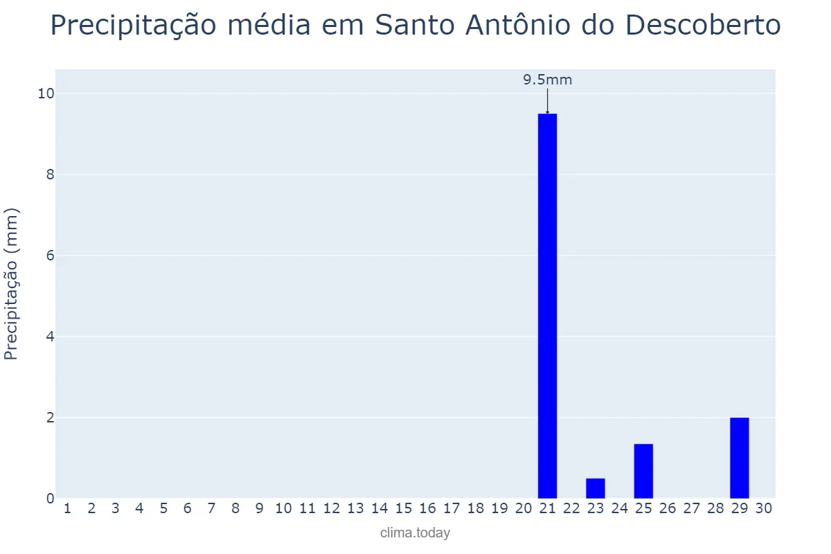 Precipitação em setembro em Santo Antônio do Descoberto, GO, BR