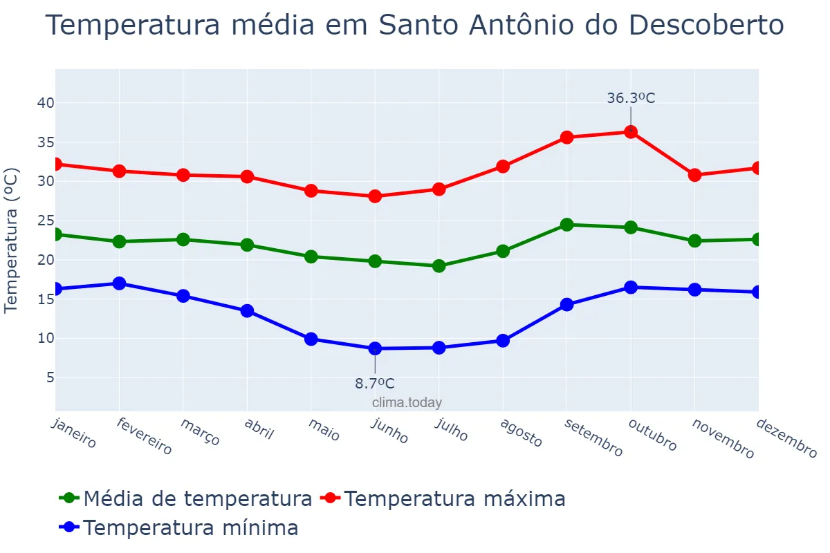 Temperatura anual em Santo Antônio do Descoberto, GO, BR