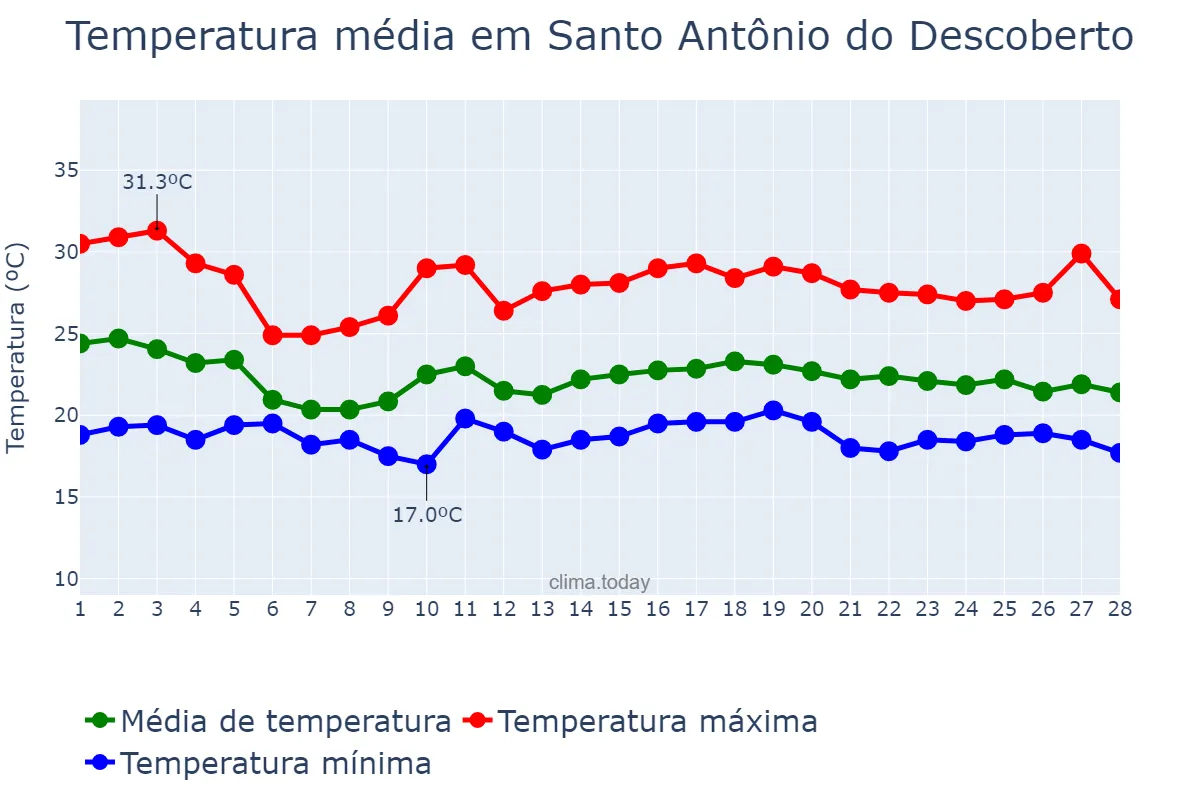 Temperatura em fevereiro em Santo Antônio do Descoberto, GO, BR