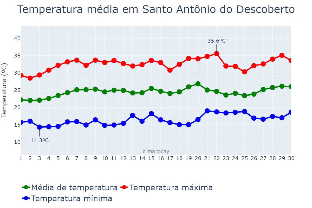 Temperatura em setembro em Santo Antônio do Descoberto, GO, BR