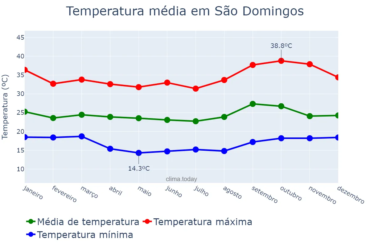 Temperatura anual em São Domingos, GO, BR