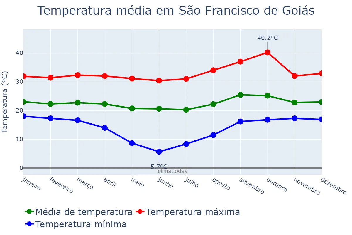 Temperatura anual em São Francisco de Goiás, GO, BR