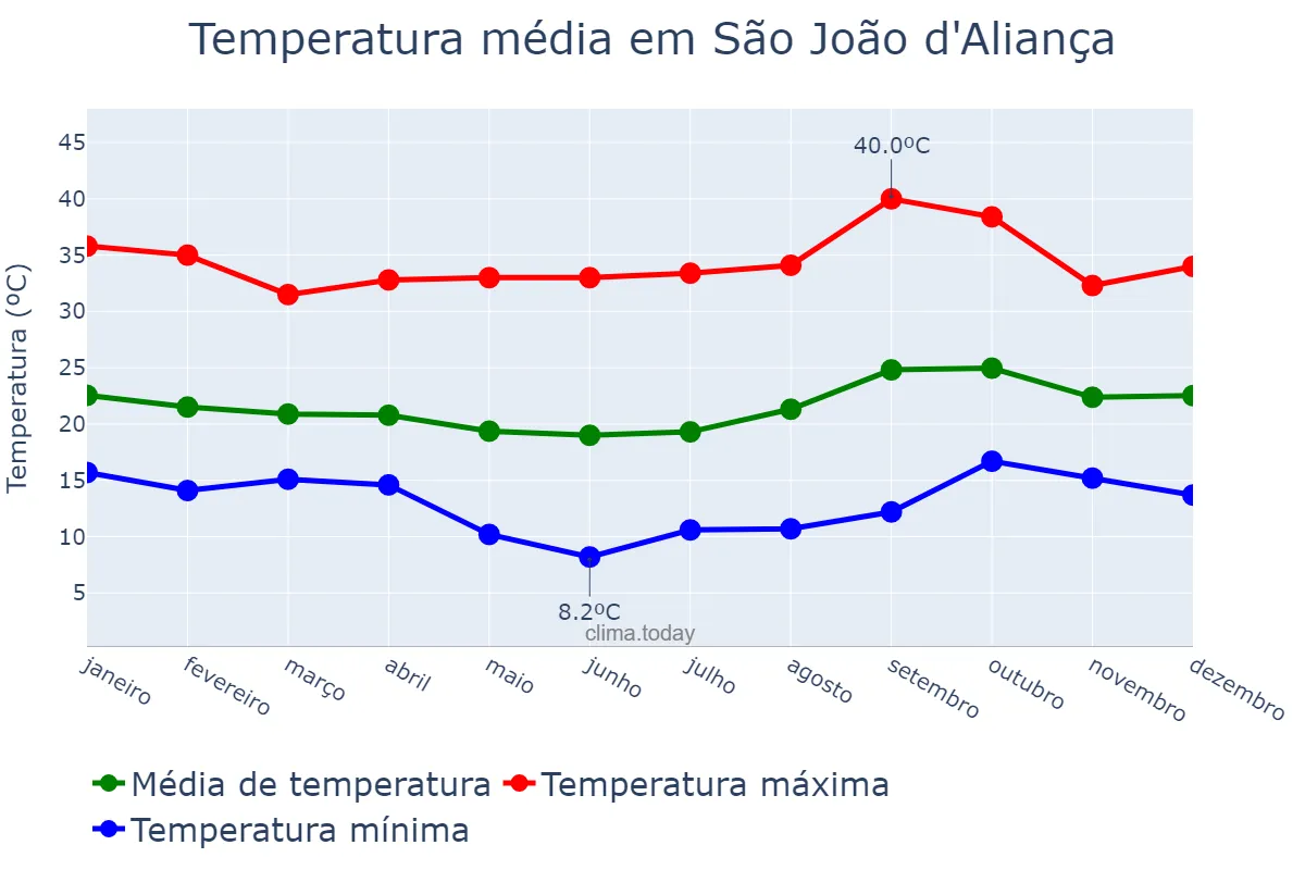 Temperatura anual em São João d'Aliança, GO, BR