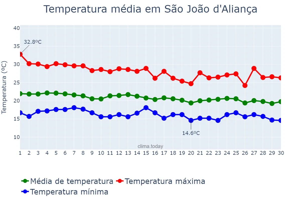 Temperatura em abril em São João d'Aliança, GO, BR