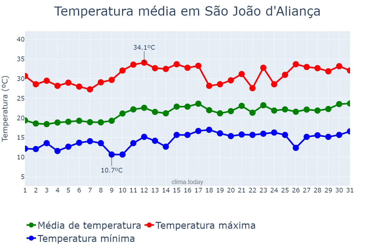 Temperatura em agosto em São João d'Aliança, GO, BR