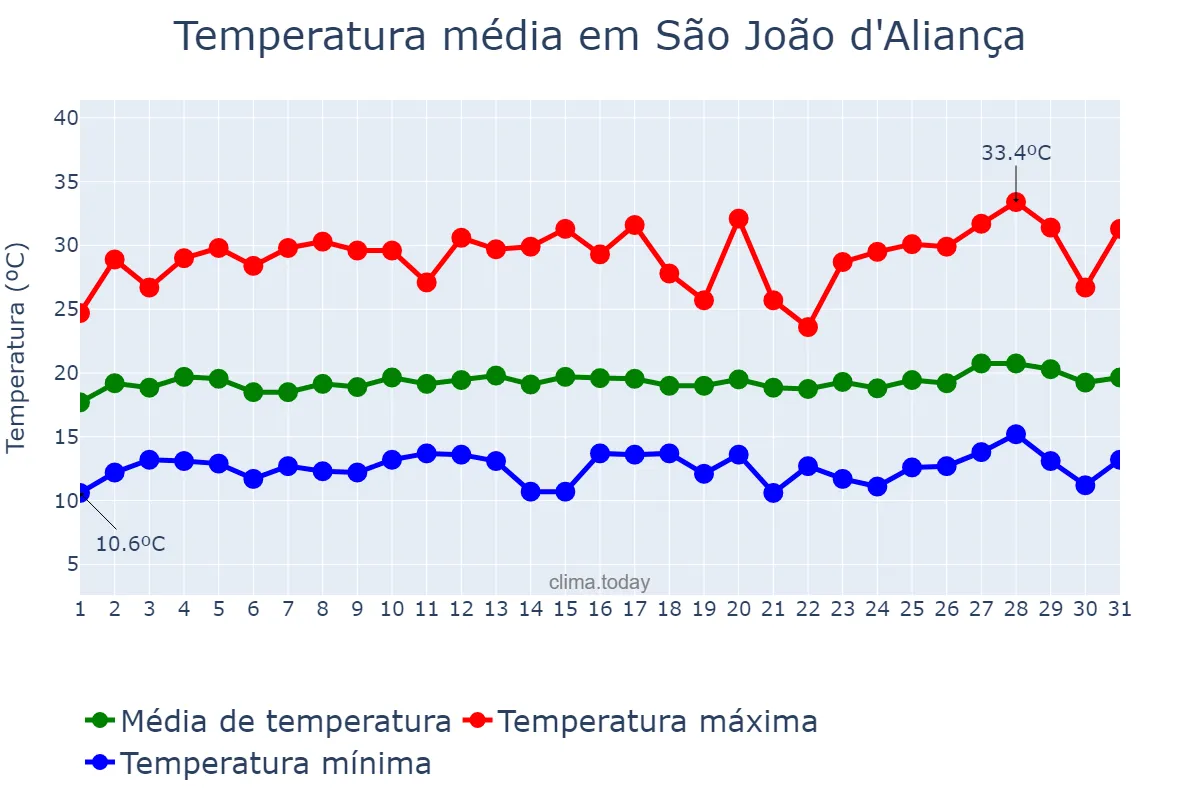 Temperatura em julho em São João d'Aliança, GO, BR