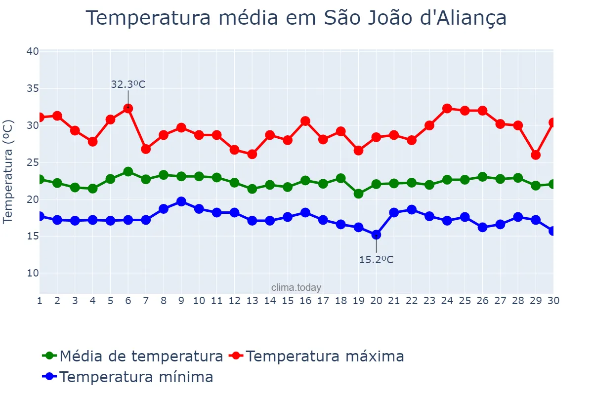 Temperatura em novembro em São João d'Aliança, GO, BR