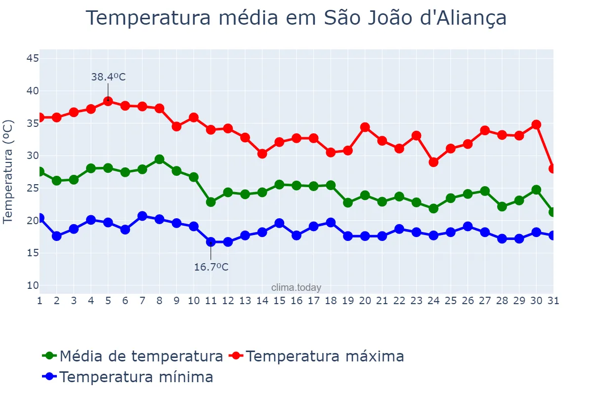 Temperatura em outubro em São João d'Aliança, GO, BR