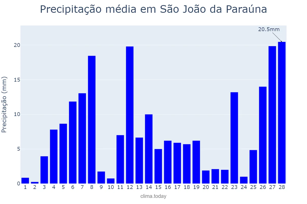 Precipitação em fevereiro em São João da Paraúna, GO, BR