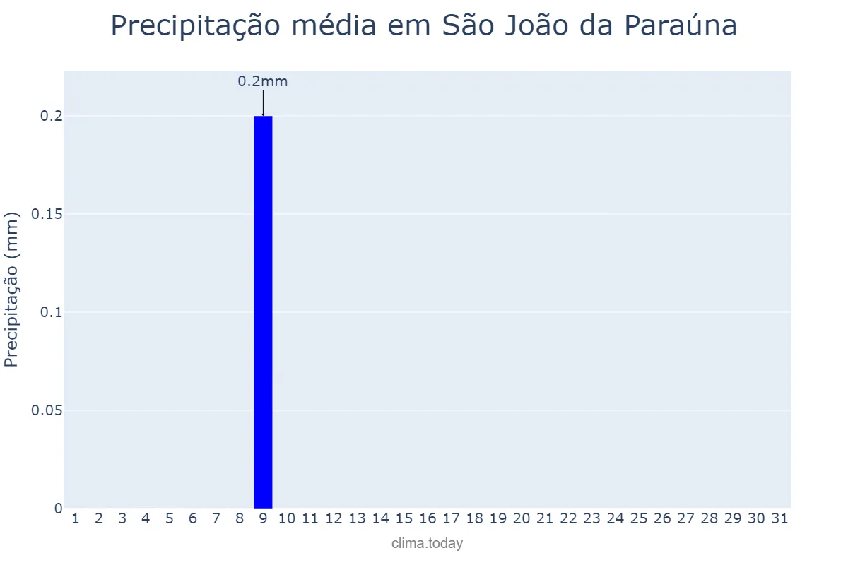 Precipitação em julho em São João da Paraúna, GO, BR