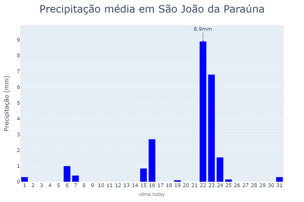 Precipitação em maio em São João da Paraúna, GO, BR