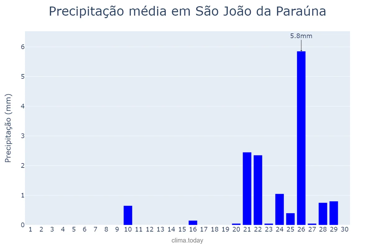 Precipitação em setembro em São João da Paraúna, GO, BR
