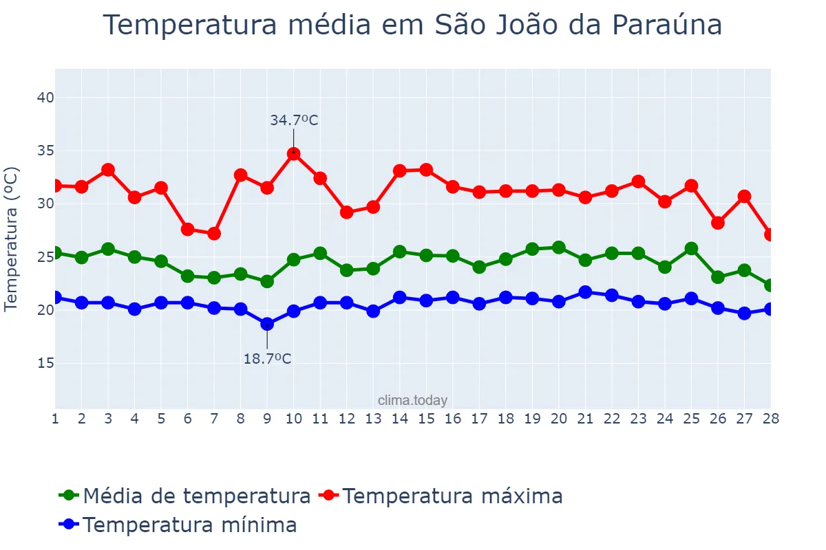 Temperatura em fevereiro em São João da Paraúna, GO, BR