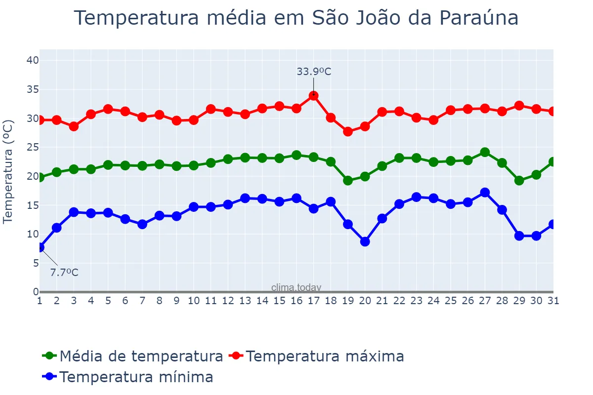 Temperatura em julho em São João da Paraúna, GO, BR
