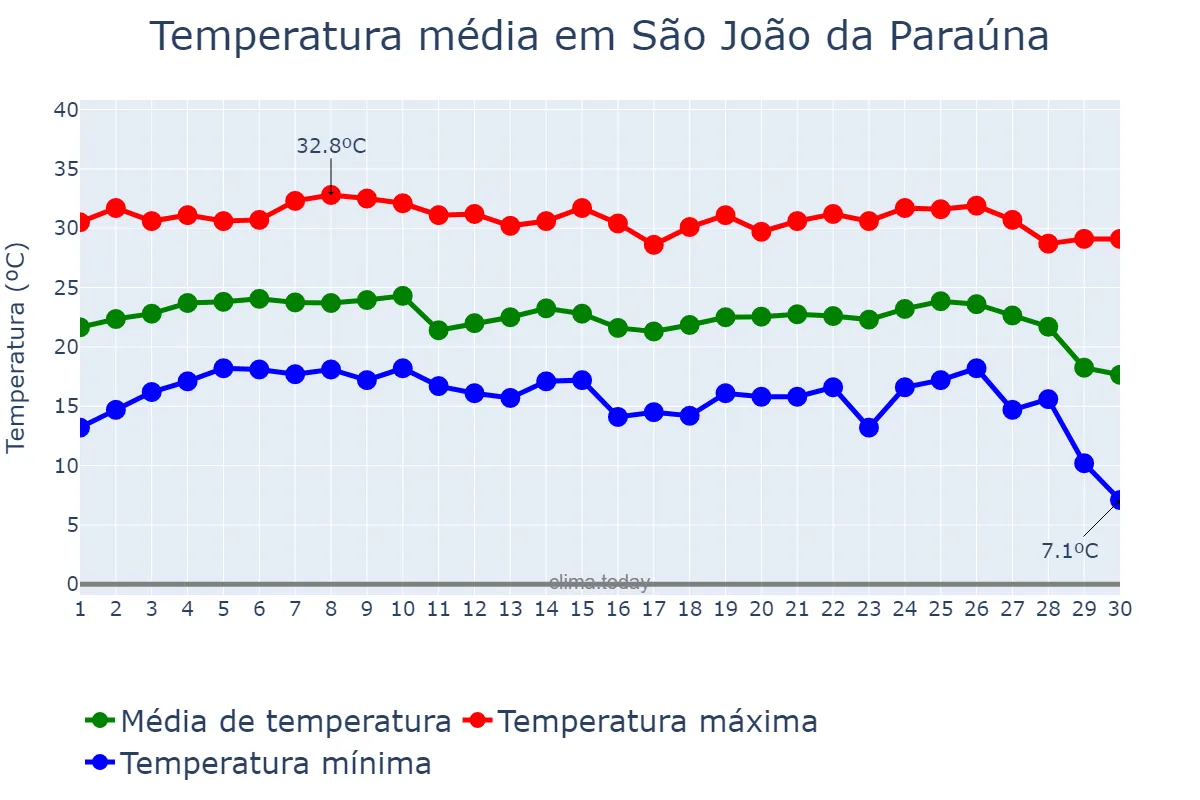 Temperatura em junho em São João da Paraúna, GO, BR