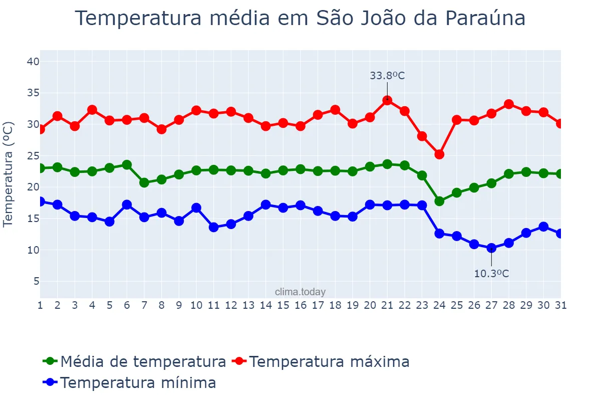 Temperatura em maio em São João da Paraúna, GO, BR