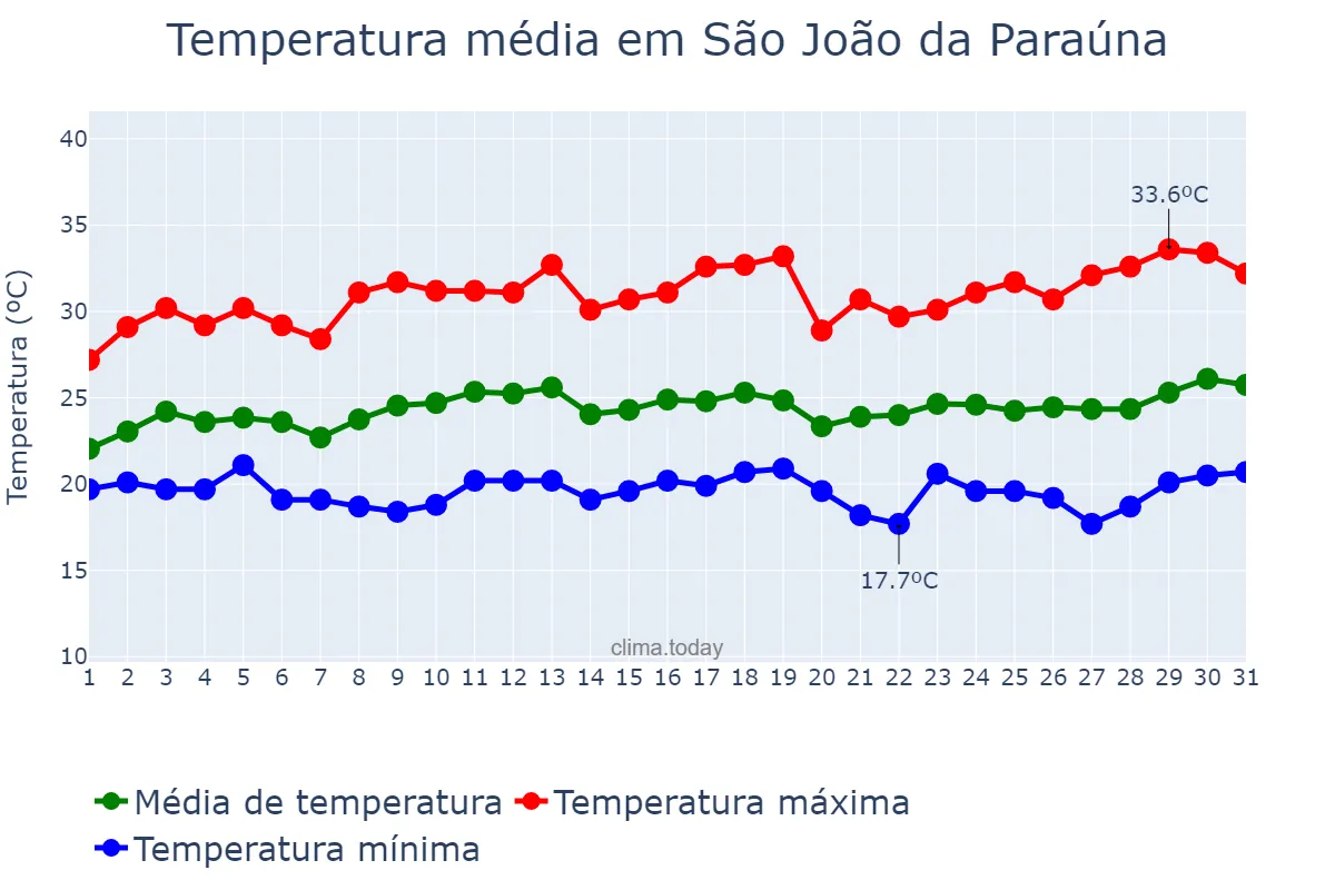 Temperatura em marco em São João da Paraúna, GO, BR
