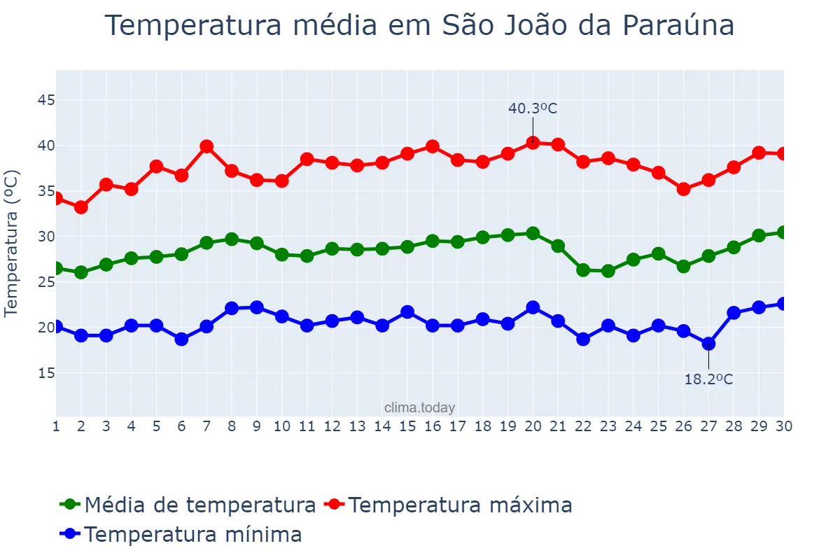 Temperatura em setembro em São João da Paraúna, GO, BR