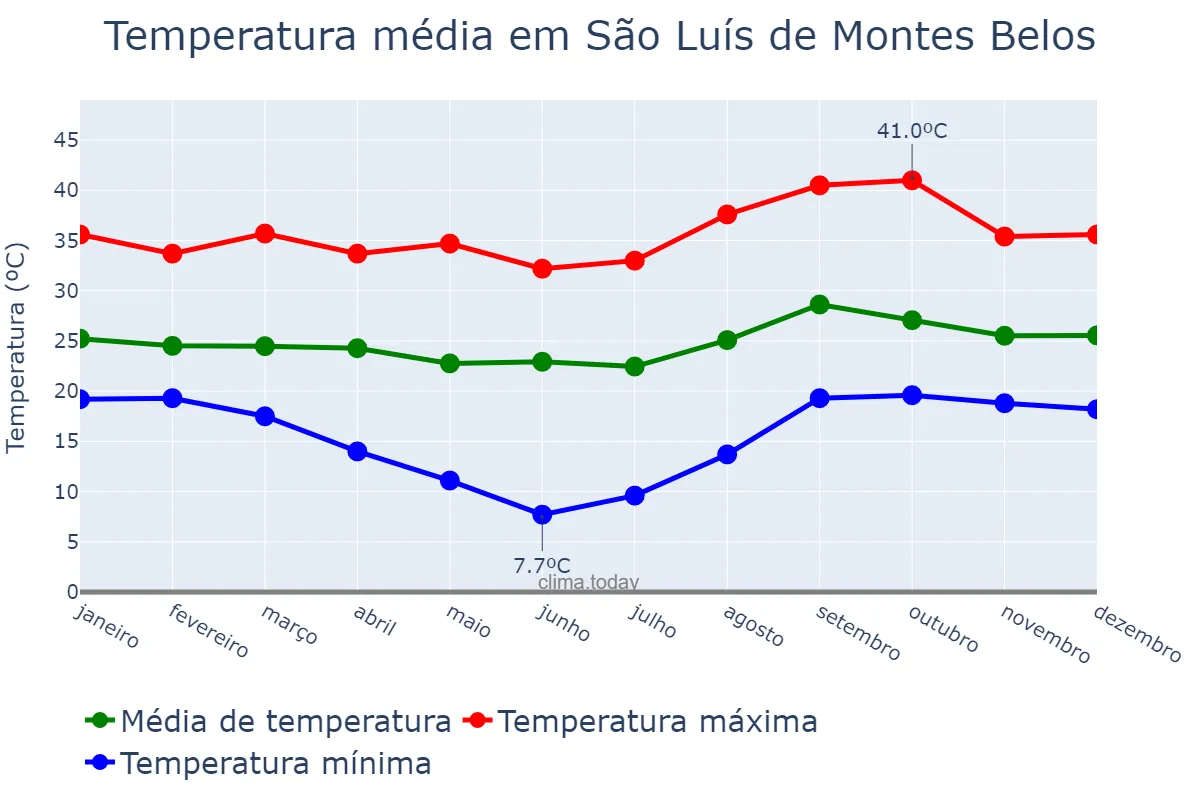 Temperatura anual em São Luís de Montes Belos, GO, BR