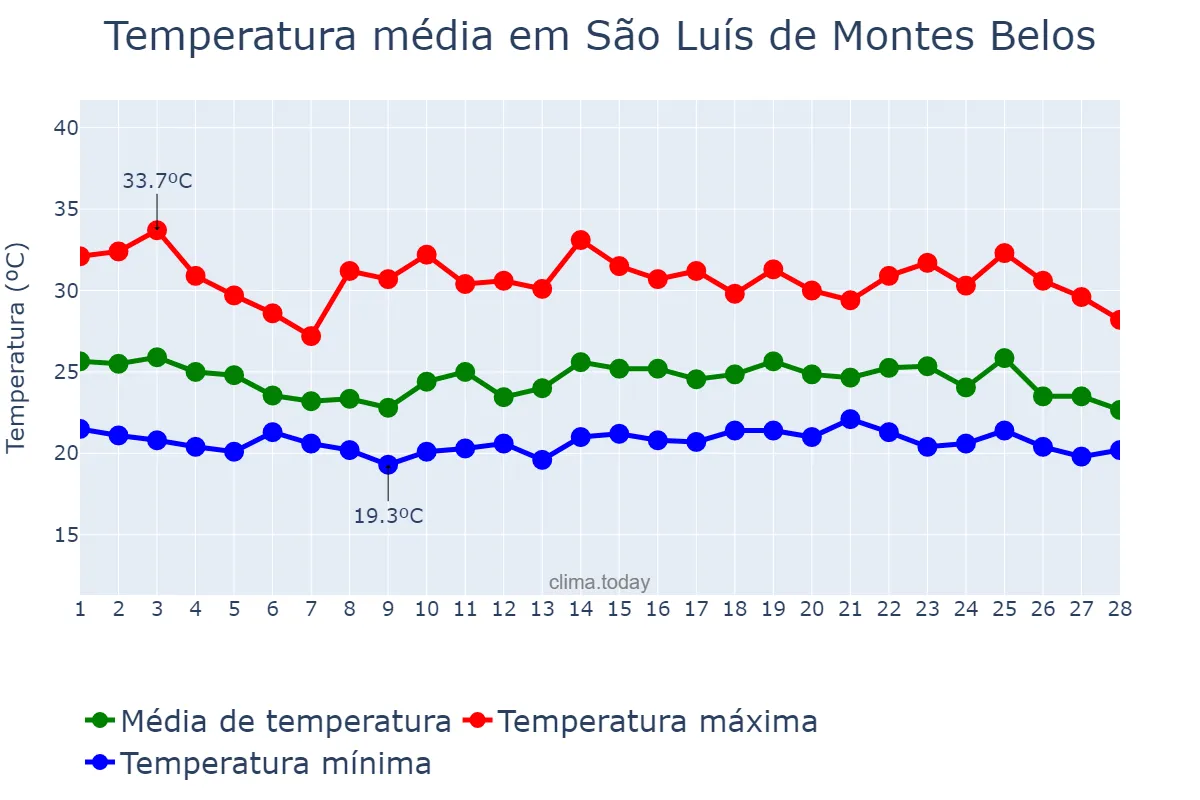 Temperatura em fevereiro em São Luís de Montes Belos, GO, BR
