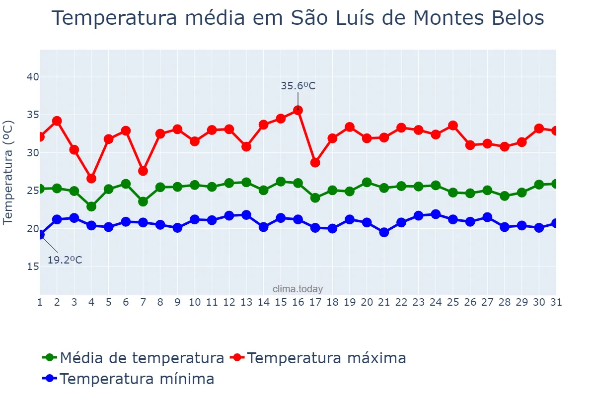 Temperatura em janeiro em São Luís de Montes Belos, GO, BR