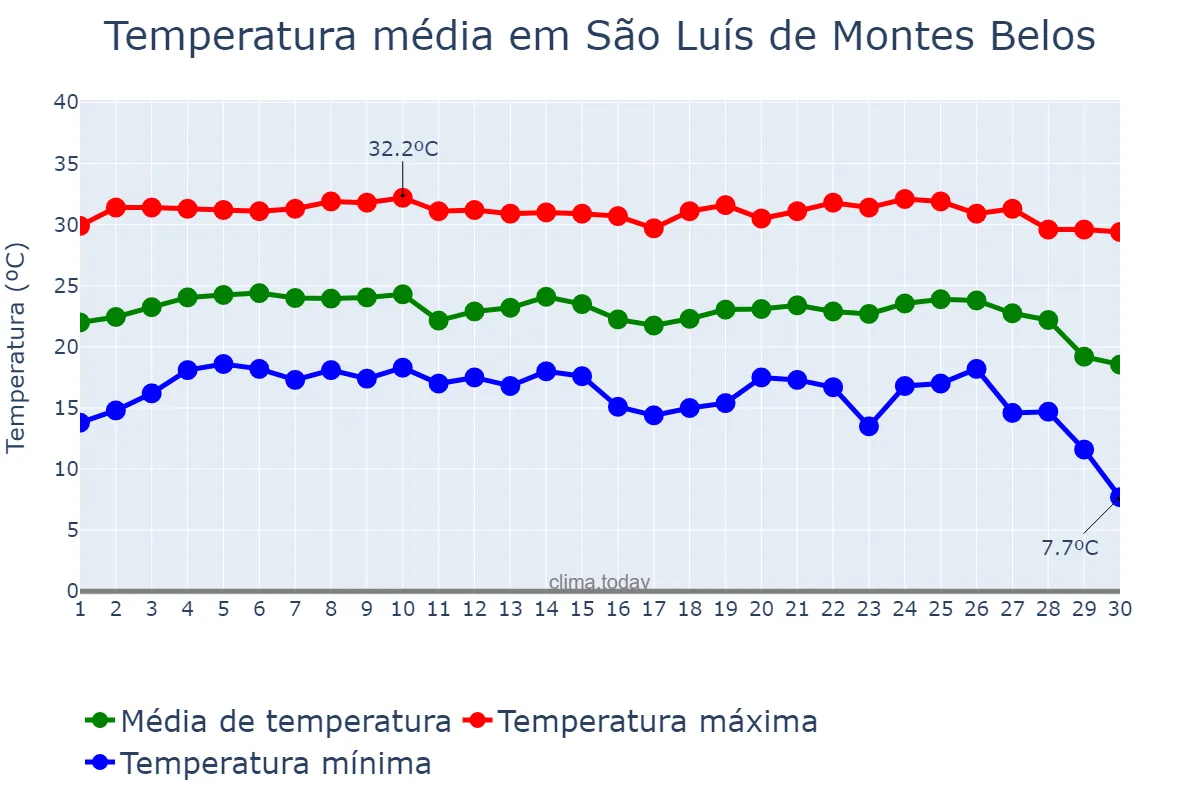 Temperatura em junho em São Luís de Montes Belos, GO, BR