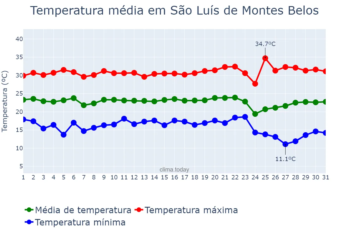 Temperatura em maio em São Luís de Montes Belos, GO, BR